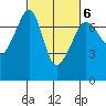 Roche Harbor tide chart for Friday, March 6, 2026