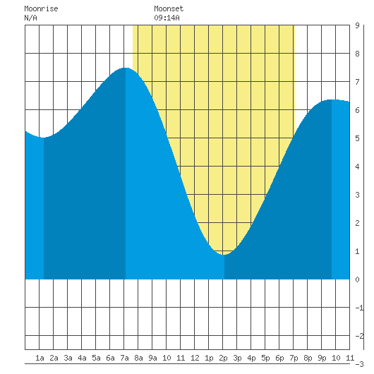 Roche Harbor tide chart for Sunday, March 8, 2026