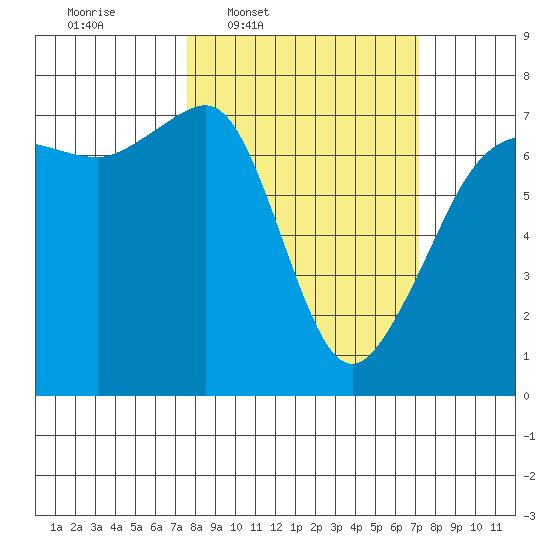 Roche Harbor tide chart for Monday, March 9, 2026