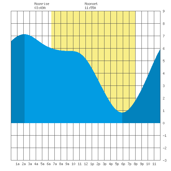 Roche Harbor tide chart for Friday, April 10, 2026
