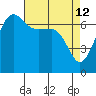 Roche Harbor tide chart for Sunday, April 12, 2026