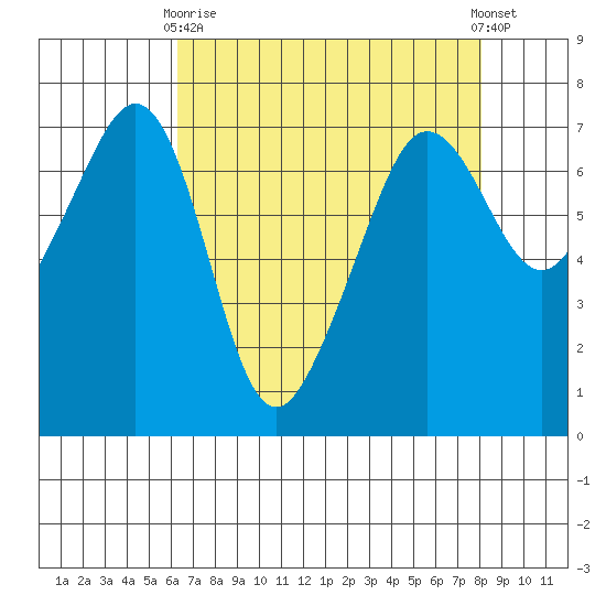 Roche Harbor tide chart for Thursday, April 16, 2026