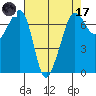 Roche Harbor tide chart for Friday, April 17, 2026