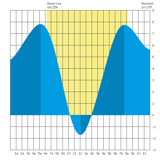Roche Harbor tide chart for Saturday, April 18, 2026