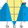 Roche Harbor tide chart for Saturday, April 18, 2026