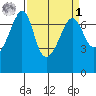 Roche Harbor tide chart for Wednesday, April 1, 2026