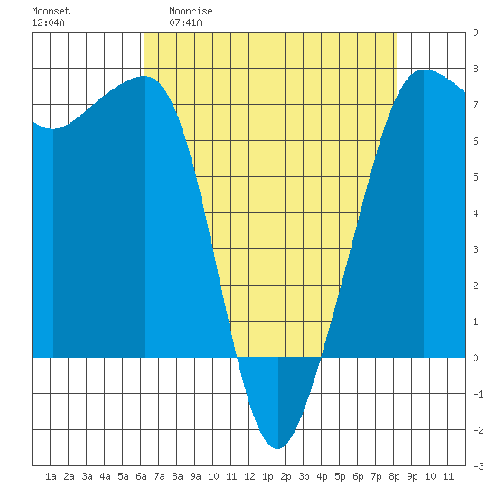 Roche Harbor tide chart for Monday, April 20, 2026