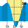 Roche Harbor tide chart for Monday, April 20, 2026