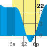 Roche Harbor tide chart for Wednesday, April 22, 2026