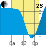 Roche Harbor tide chart for Thursday, April 23, 2026