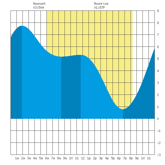 Roche Harbor tide chart for Saturday, April 25, 2026