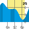 Roche Harbor tide chart for Saturday, April 25, 2026