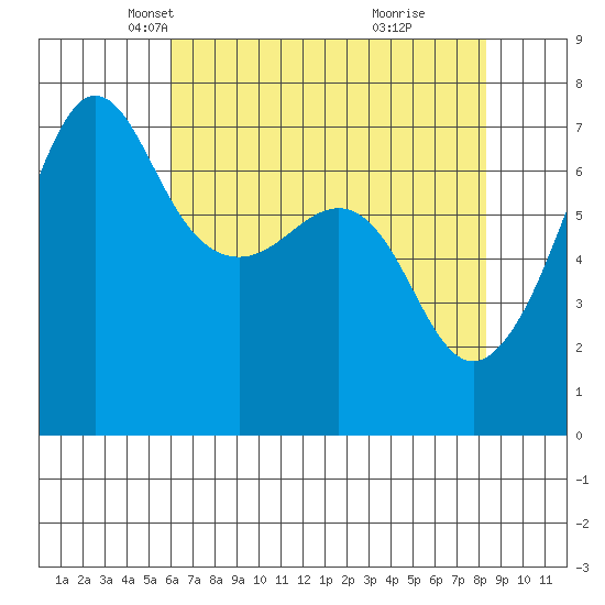 Roche Harbor tide chart for Sunday, April 26, 2026