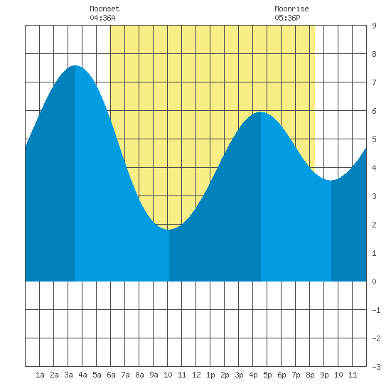 Roche Harbor tide chart for Tuesday, April 28, 2026