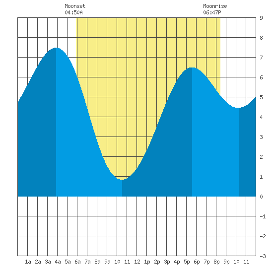 Roche Harbor tide chart for Wednesday, April 29, 2026