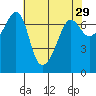 Roche Harbor tide chart for Wednesday, April 29, 2026