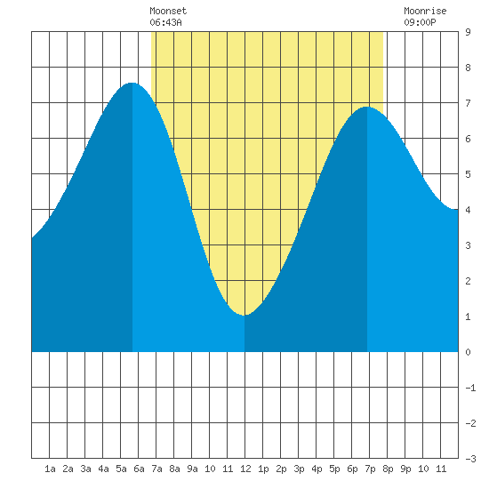 Roche Harbor tide chart for Thursday, April 2, 2026