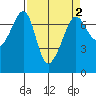 Roche Harbor tide chart for Thursday, April 2, 2026