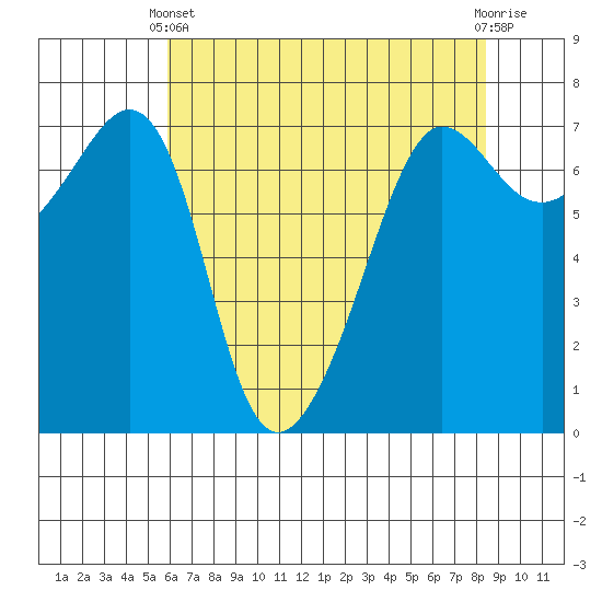 Roche Harbor tide chart for Thursday, April 30, 2026