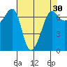 Roche Harbor tide chart for Thursday, April 30, 2026