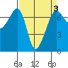 Roche Harbor tide chart for Friday, April 3, 2026