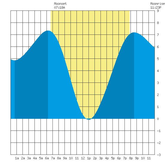 Roche Harbor tide chart for Saturday, April 4, 2026