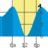 Roche Harbor tide chart for Saturday, April 4, 2026