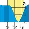Roche Harbor tide chart for Tuesday, April 7, 2026