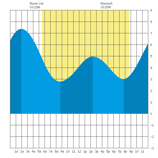 Roche Harbor tide chart for Tuesday, May 12, 2026
