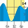 Roche Harbor tide chart for Thursday, May 14, 2026