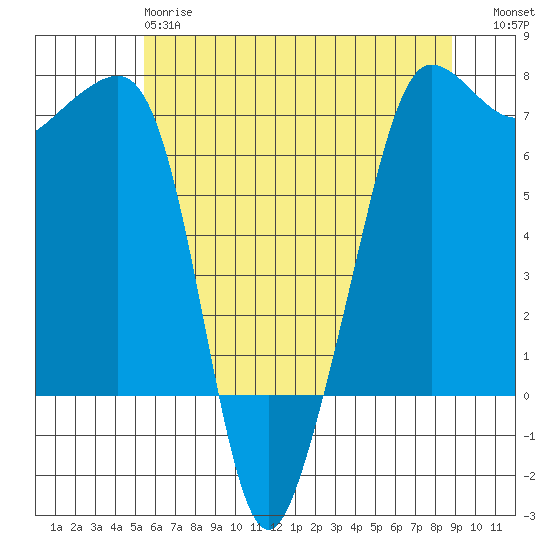 Roche Harbor tide chart for Sunday, May 17, 2026