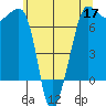Roche Harbor tide chart for Sunday, May 17, 2026