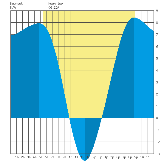 Roche Harbor tide chart for Monday, May 18, 2026