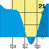 Roche Harbor tide chart for Thursday, May 21, 2026