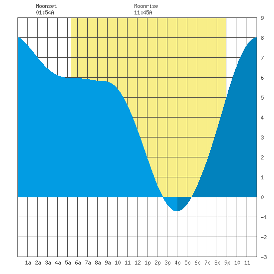 Roche Harbor tide chart for Friday, May 22, 2026