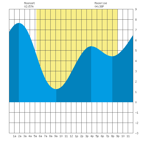 Roche Harbor tide chart for Tuesday, May 26, 2026