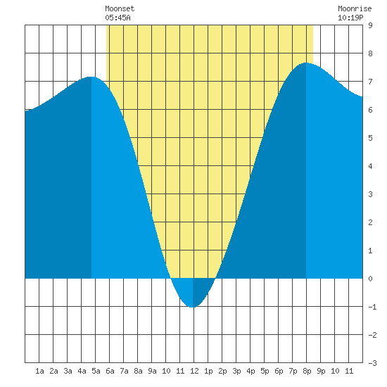 Roche Harbor tide chart for Saturday, May 2, 2026