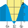Roche Harbor tide chart for Saturday, May 2, 2026
