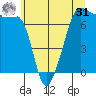 Roche Harbor tide chart for Sunday, May 31, 2026