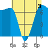 Roche Harbor tide chart for Sunday, May 3, 2026