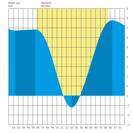 Roche Harbor tide chart for Monday, May 4, 2026