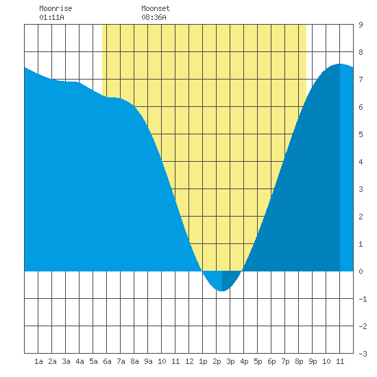 Roche Harbor tide chart for Wednesday, May 6, 2026
