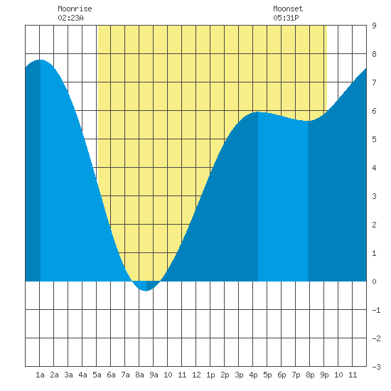Roche Harbor tide chart for Thursday, June 11, 2026