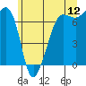 Roche Harbor tide chart for Friday, June 12, 2026