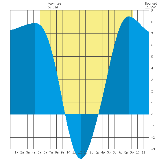 Roche Harbor tide chart for Tuesday, June 16, 2026