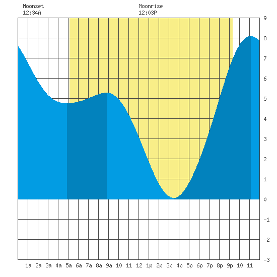 Roche Harbor tide chart for Saturday, June 20, 2026