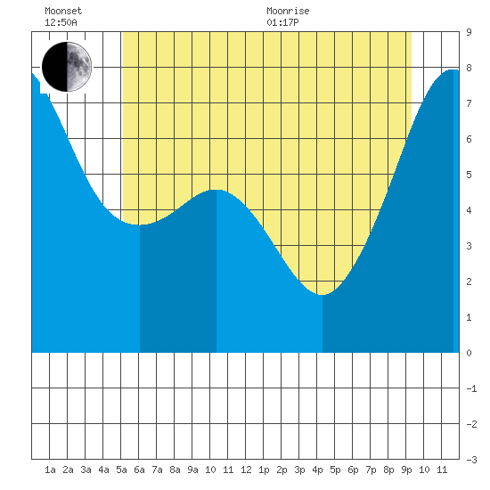 Roche Harbor tide chart for Sunday, June 21, 2026