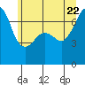 Roche Harbor tide chart for Monday, June 22, 2026