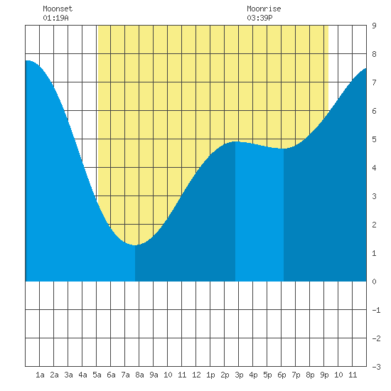 Roche Harbor tide chart for Tuesday, June 23, 2026
