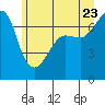 Roche Harbor tide chart for Tuesday, June 23, 2026